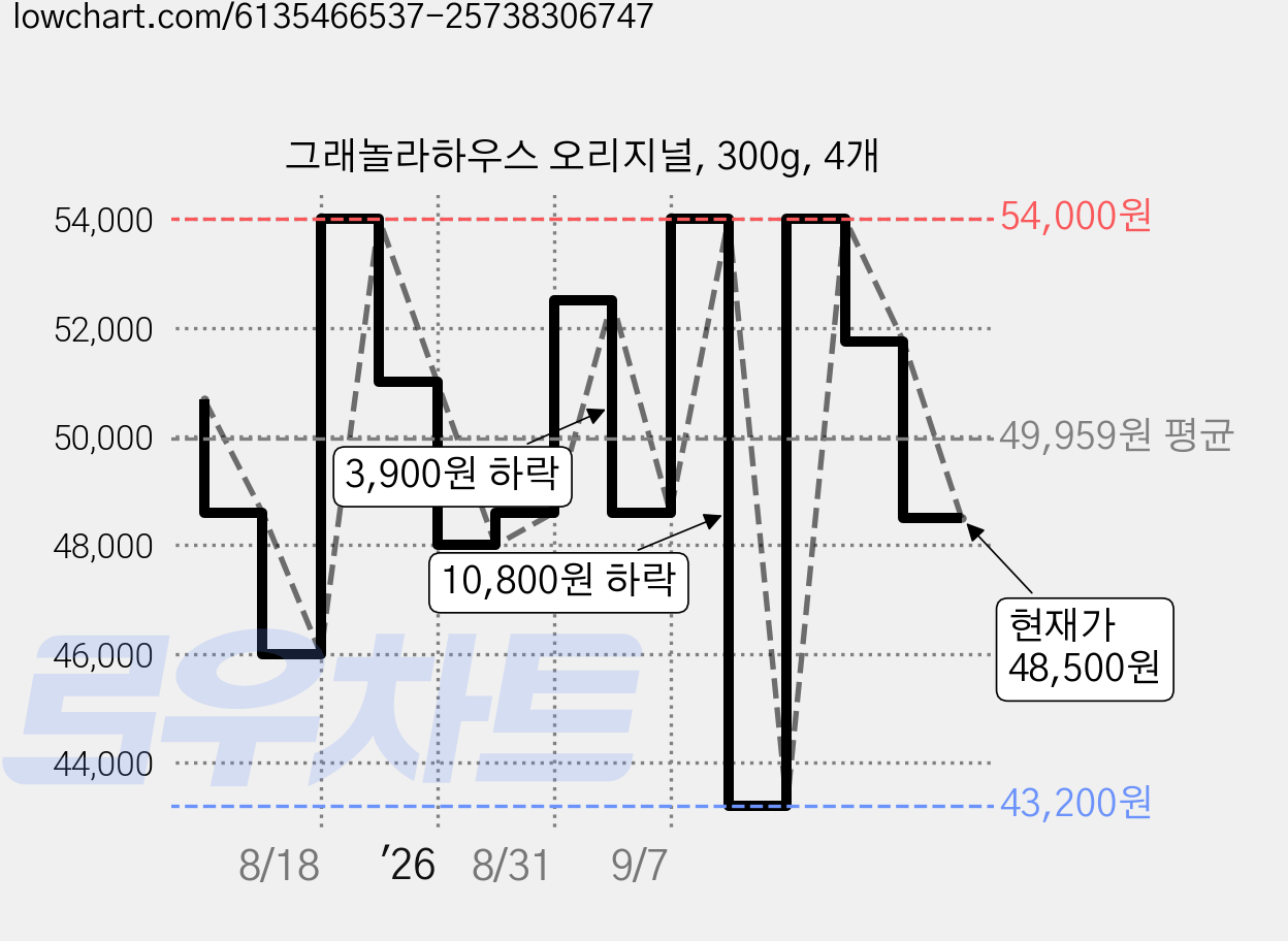 그래놀라하우스 오리지널, 300g, 4개 가격 변동 차트, 현재가 48,500원, 관측 최저가 43,200원