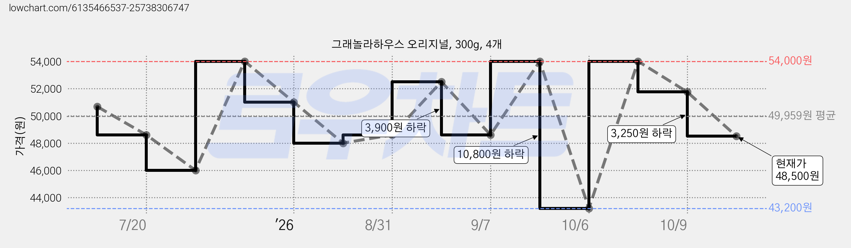 그래놀라하우스 오리지널, 300g, 4개 가격 변동 차트, 현재가 48,500원, 관측 최저가 43,200원