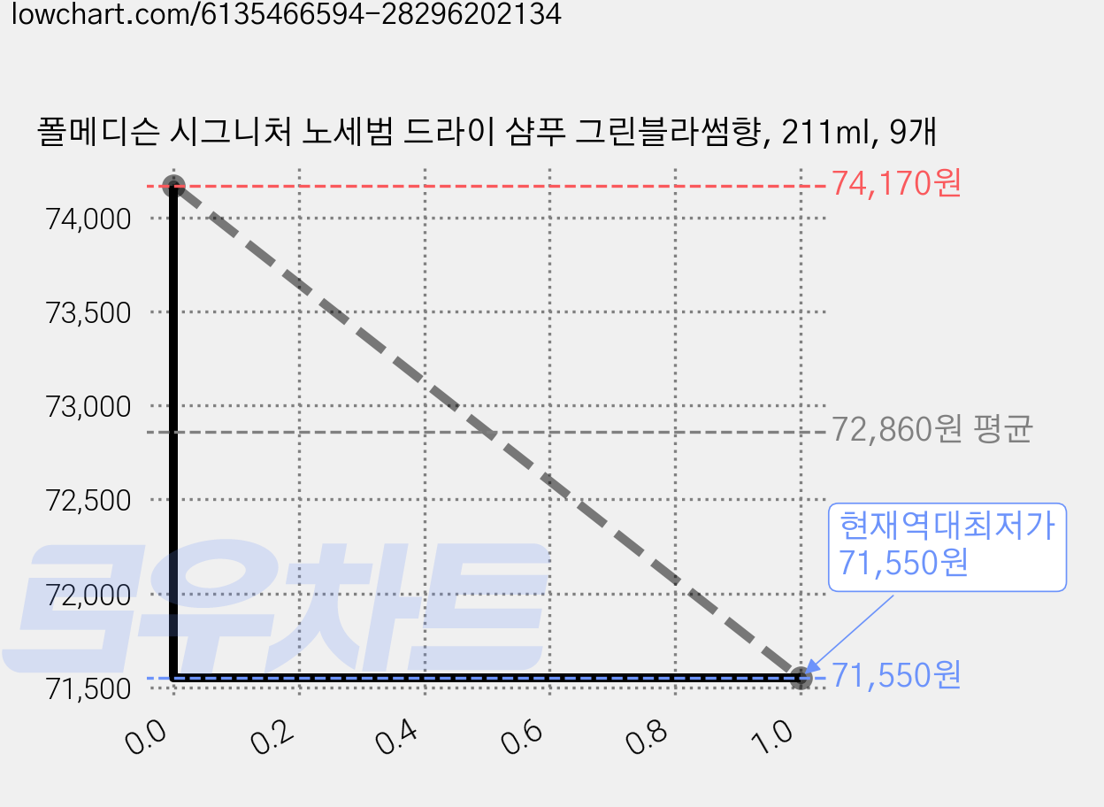 폴메디슨 시그니처 노세범 드라이 샴푸 그린블라썸향, 211ml, 9개 가격 변동 차트, 현재가 71,550원, 역대최저가