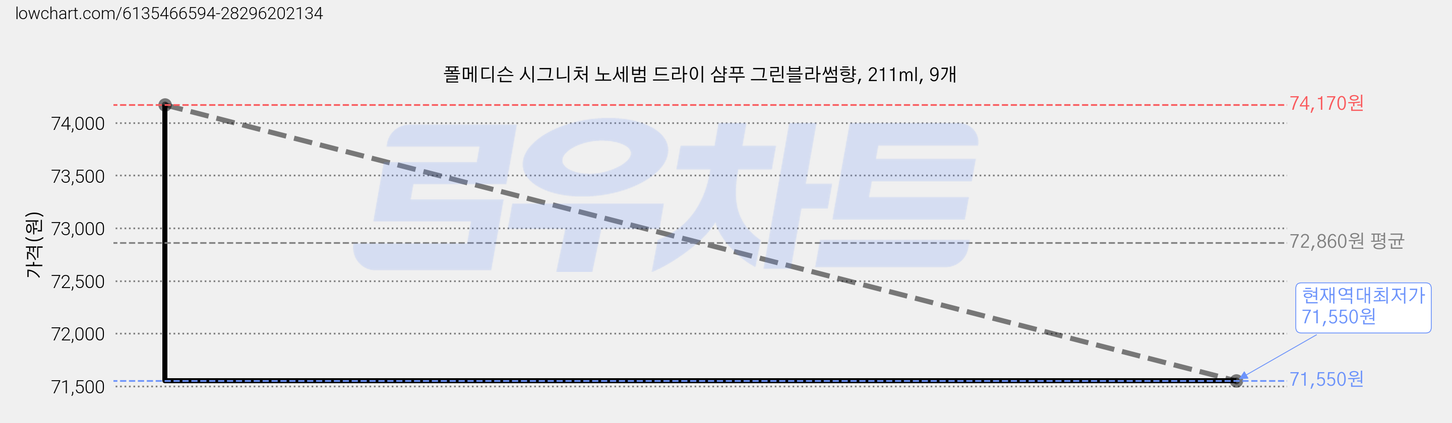 폴메디슨 시그니처 노세범 드라이 샴푸 그린블라썸향, 211ml, 9개 가격 변동 차트, 현재가 71,550원, 역대최저가