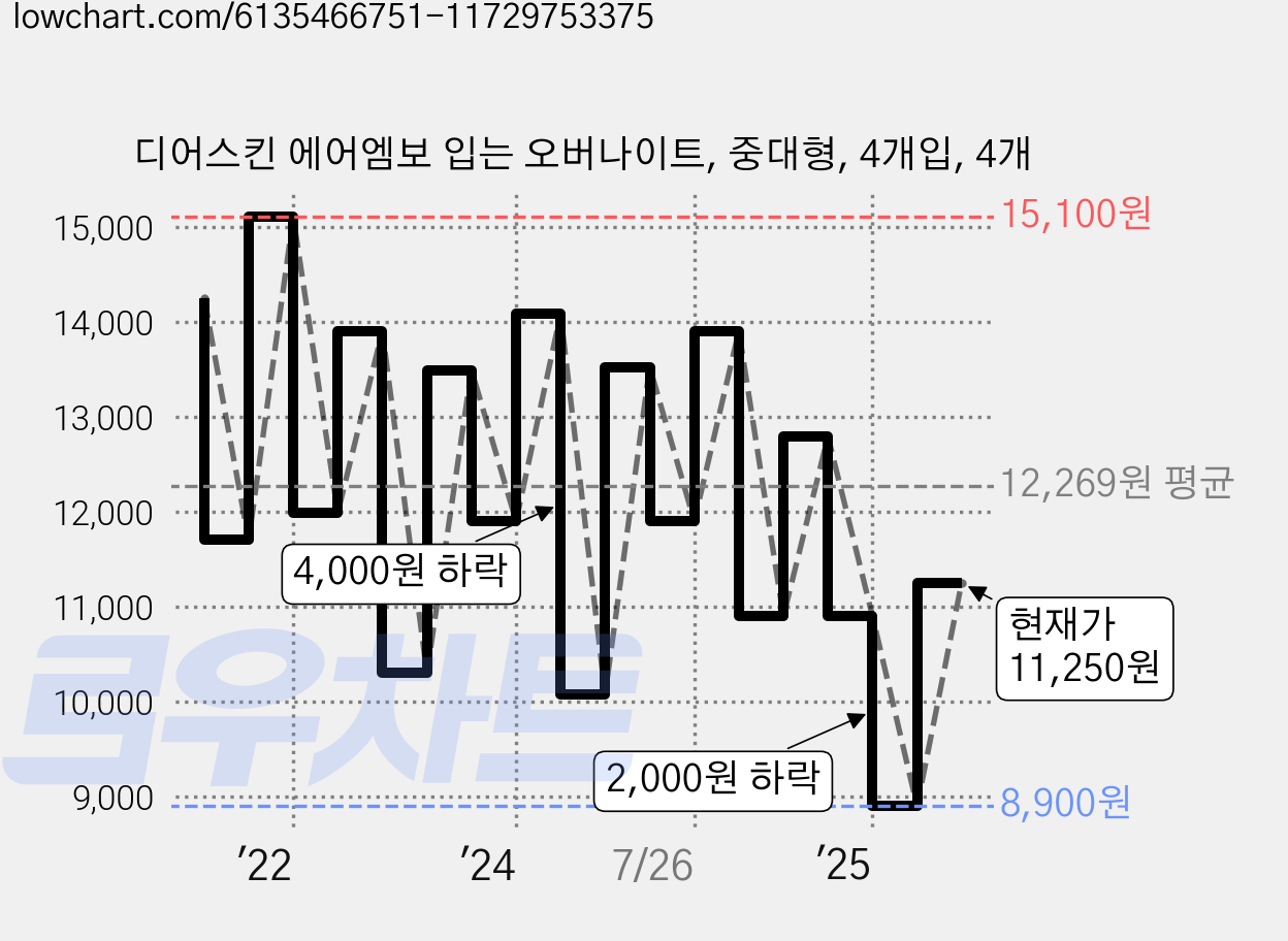 디어스킨 에어엠보 입는 오버나이트, 중대형, 4개입, 4개 가격 변동 차트, 현재가 11,250원, 관측 최저가 8,900원