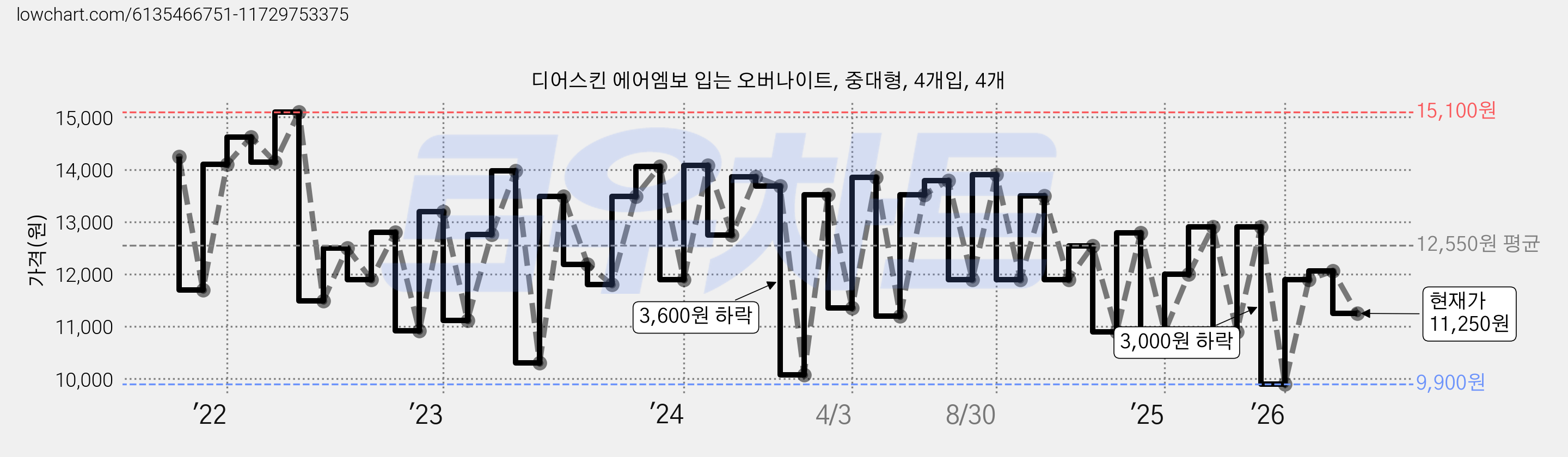 디어스킨 에어엠보 입는 오버나이트, 중대형, 4개입, 4개 가격 변동 차트, 현재가 11,250원, 관측 최저가 8,900원