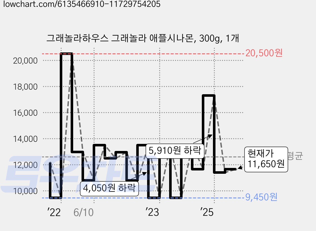 그래놀라하우스 그래놀라 애플시나몬, 300g, 1개 가격 변동 차트, 현재가 11,650원, 관측 최저가 9,450원