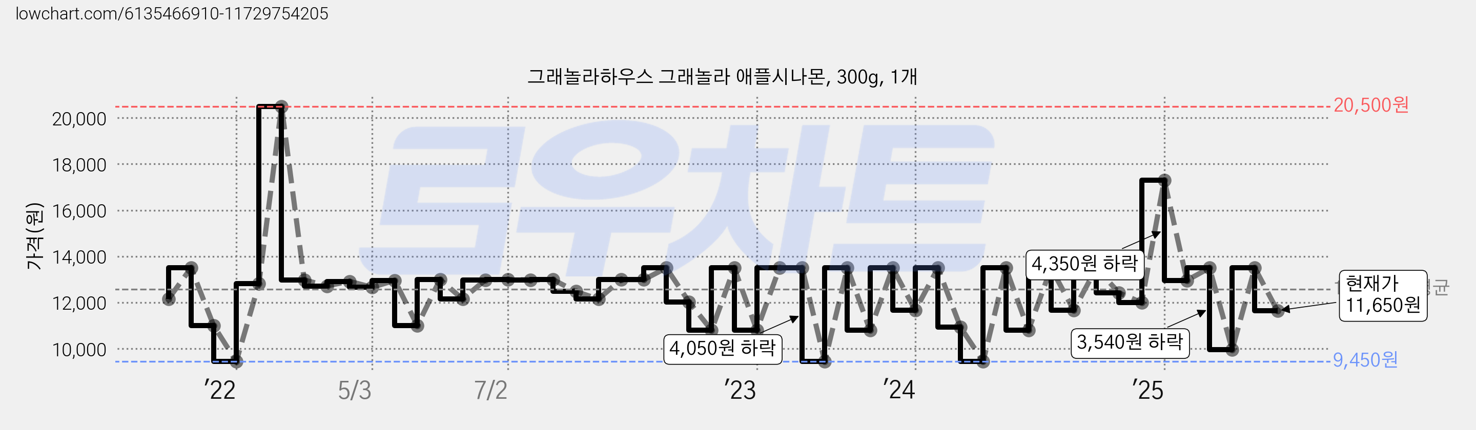 그래놀라하우스 그래놀라 애플시나몬, 300g, 1개 가격 변동 차트, 현재가 11,650원, 관측 최저가 9,450원