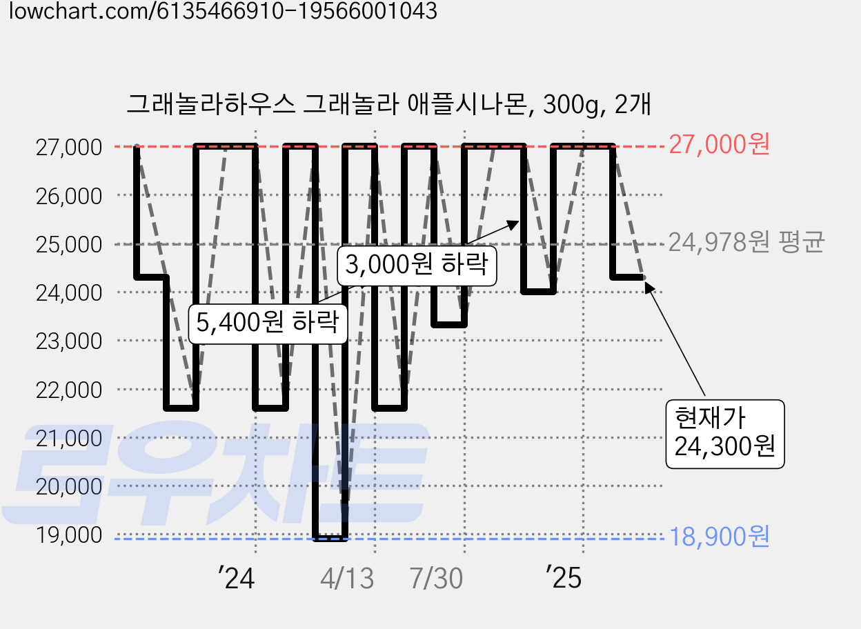 그래놀라하우스 그래놀라 애플시나몬, 300g, 2개 가격 변동 차트, 현재가 24,300원, 관측 최저가 18,900원