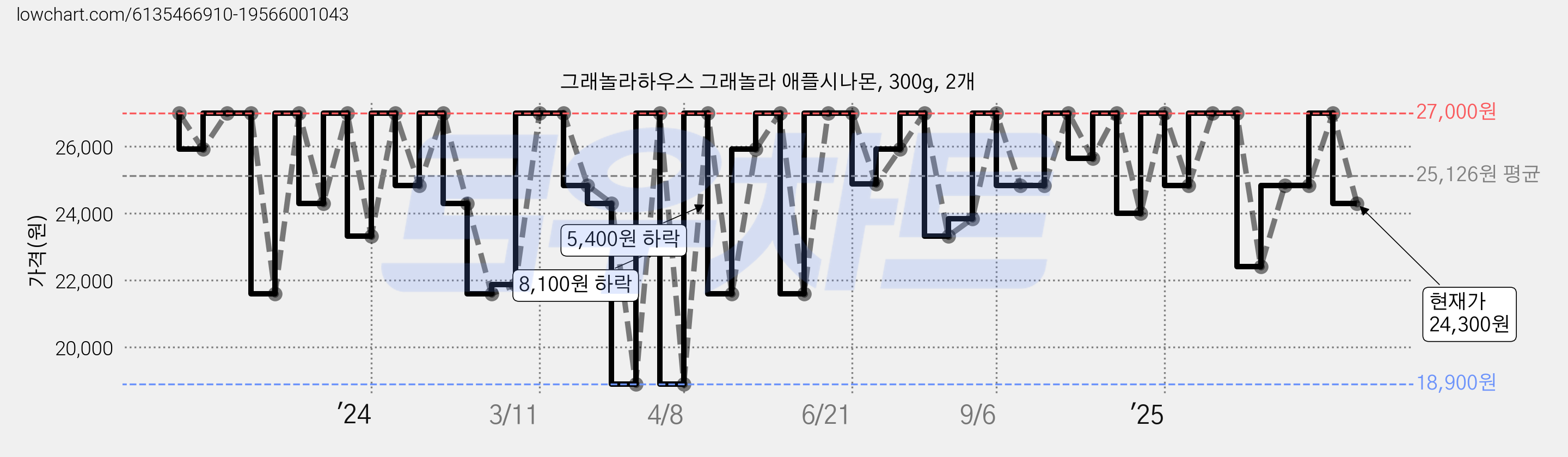 그래놀라하우스 그래놀라 애플시나몬, 300g, 2개 가격 변동 차트, 현재가 24,300원, 관측 최저가 18,900원