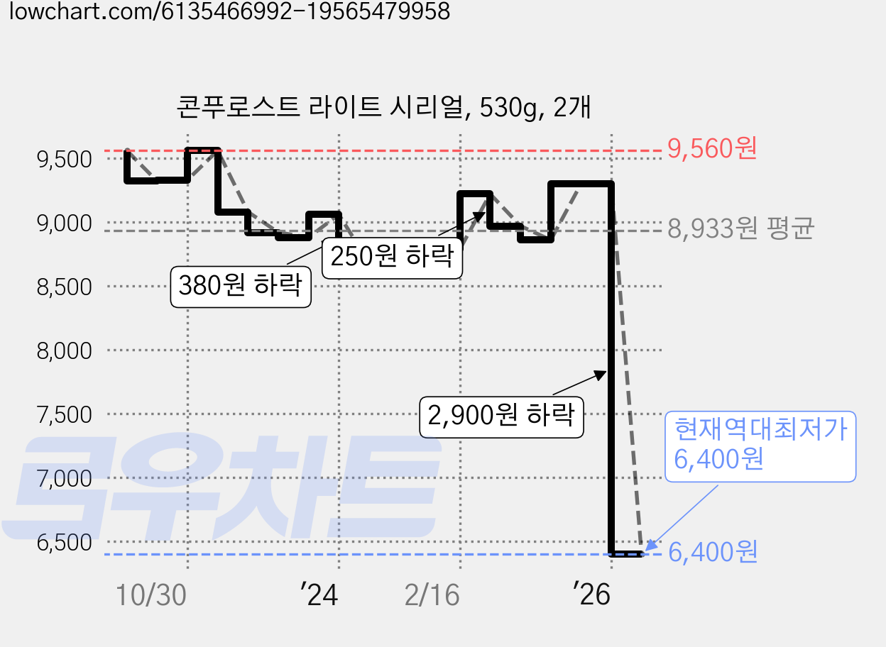 콘푸로스트 라이트 시리얼, 530g, 2개 가격 변동 차트, 현재가 6,400원, 역대최저가