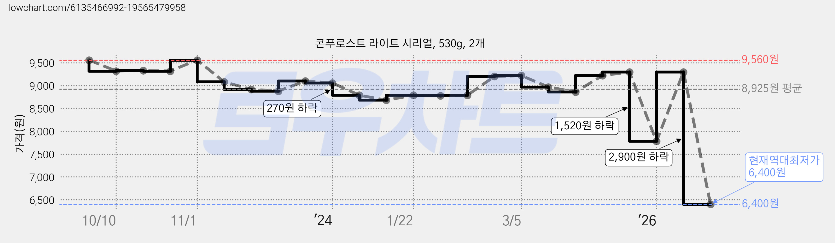 콘푸로스트 라이트 시리얼, 530g, 2개 가격 변동 차트, 현재가 6,400원, 역대최저가