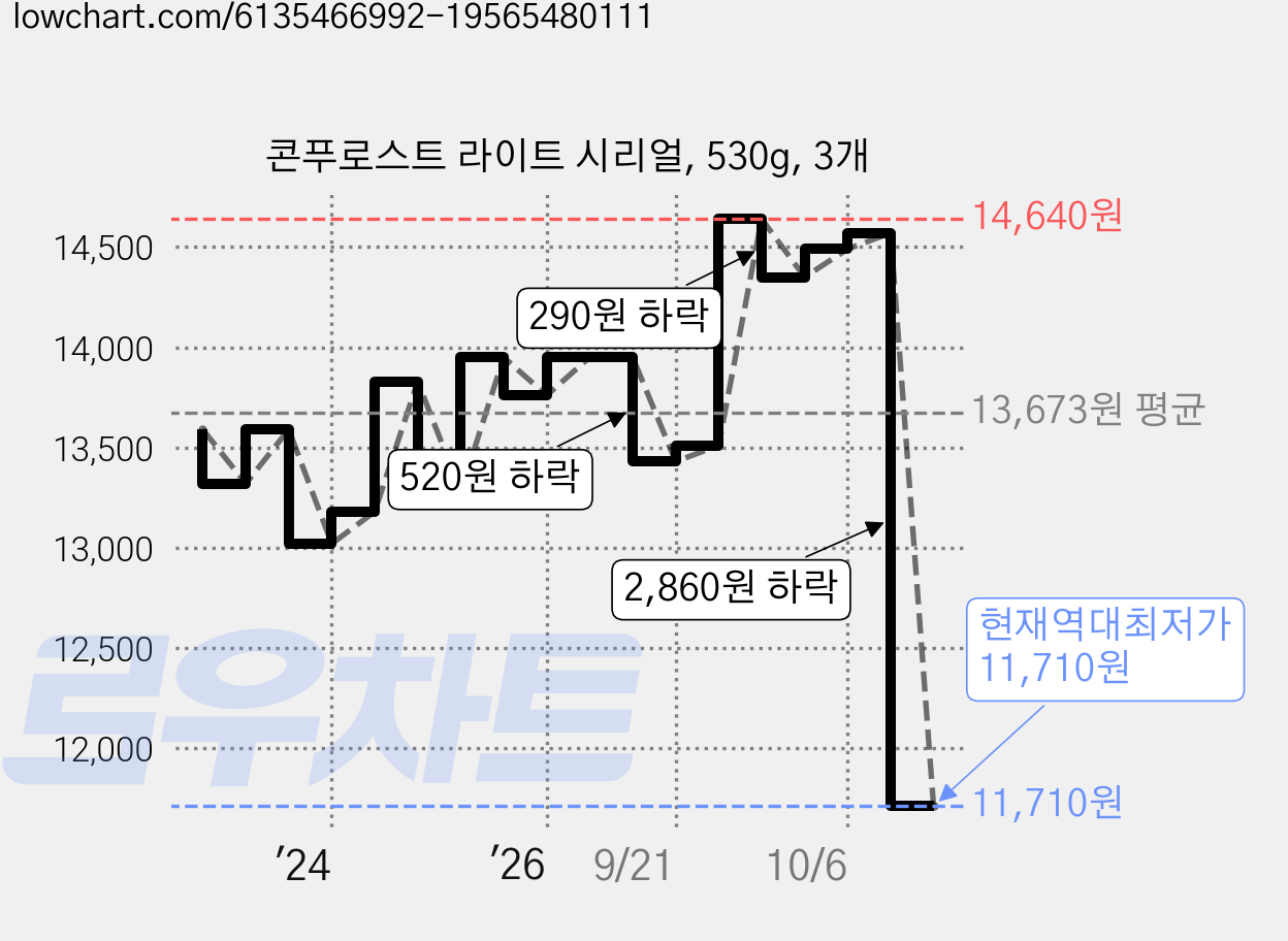 콘푸로스트 라이트 시리얼, 530g, 3개 가격 변동 차트, 현재가 12,440원, 역대최저가
