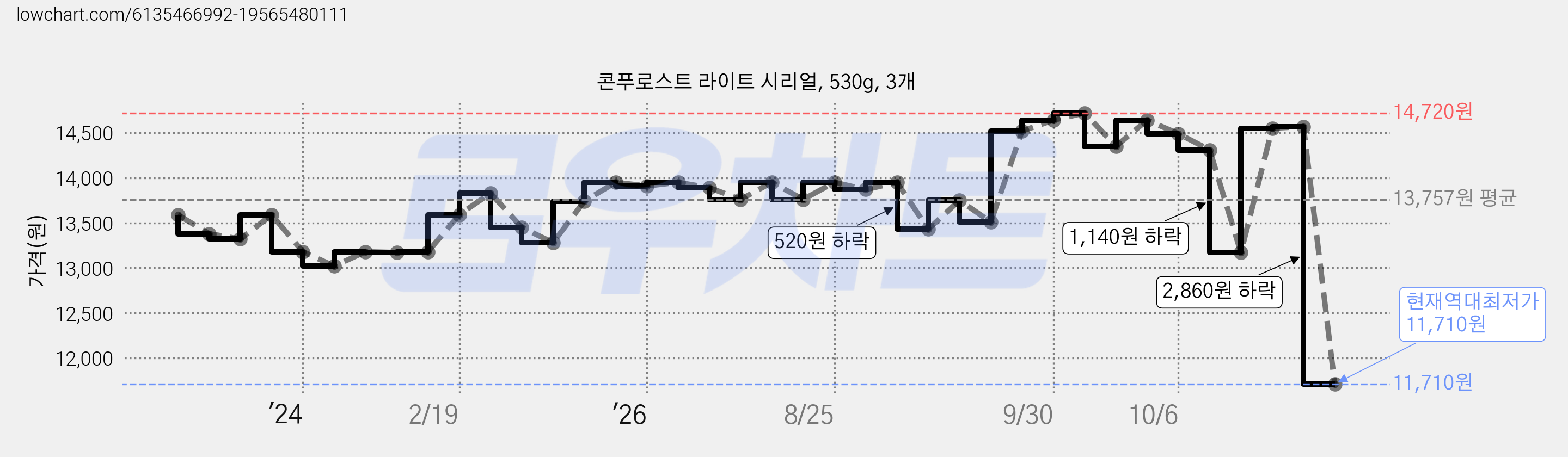 콘푸로스트 라이트 시리얼, 530g, 3개 가격 변동 차트, 현재가 12,440원, 역대최저가