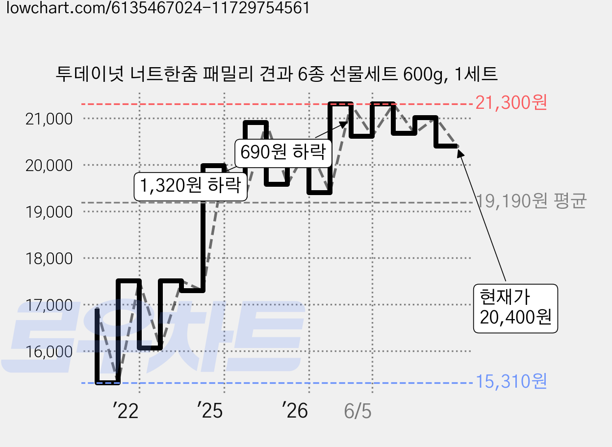 투데이넛 너트한줌 패밀리 견과 6종 선물세트 600g, 1세트 가격 변동 차트, 현재가 20,400원, 관측 최저가 15,310원