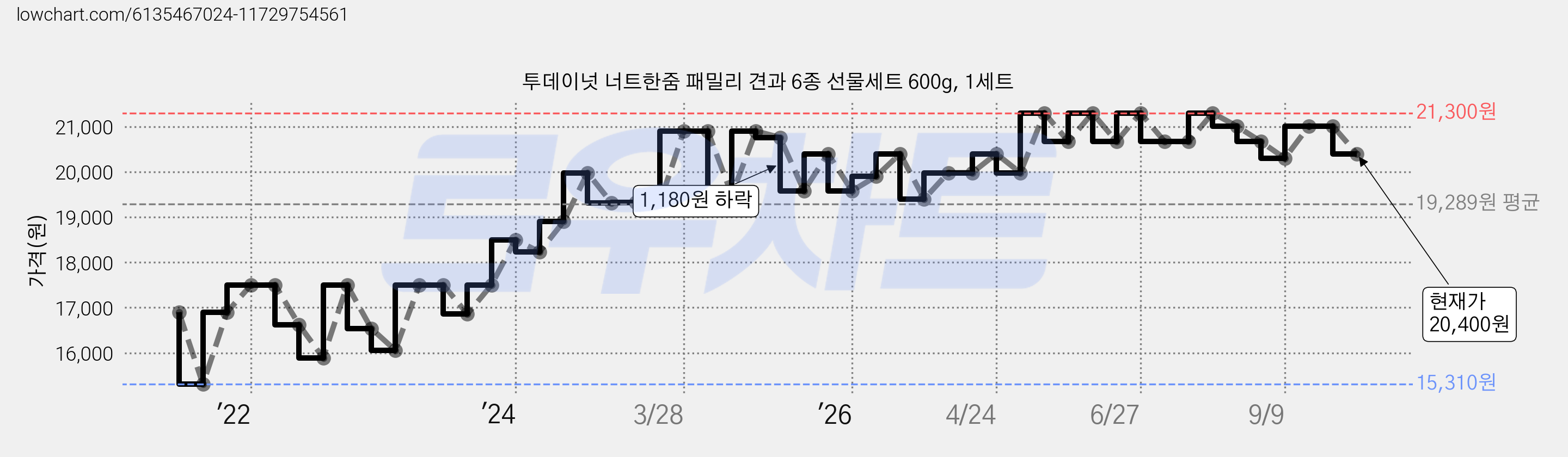 투데이넛 너트한줌 패밀리 견과 6종 선물세트 600g, 1세트 가격 변동 차트, 현재가 20,400원, 관측 최저가 15,310원