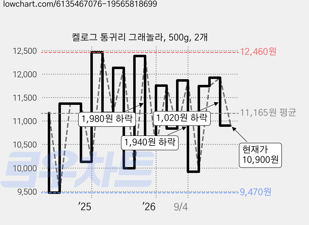 켈로그 통귀리 그래놀라, 500g, 2개 가격 변동 차트, 현재가 10,900원, 관측 최저가 9,470원