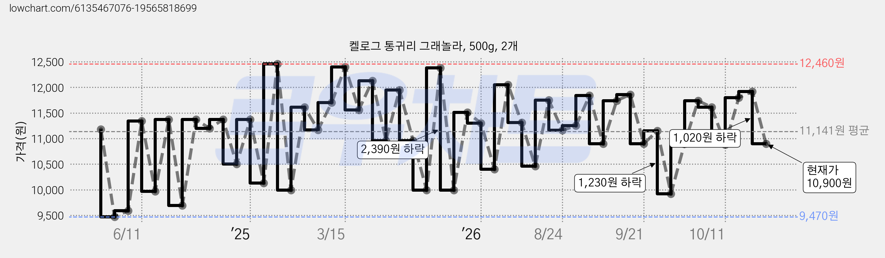 켈로그 통귀리 그래놀라, 500g, 2개 가격 변동 차트, 현재가 10,900원, 관측 최저가 9,470원
