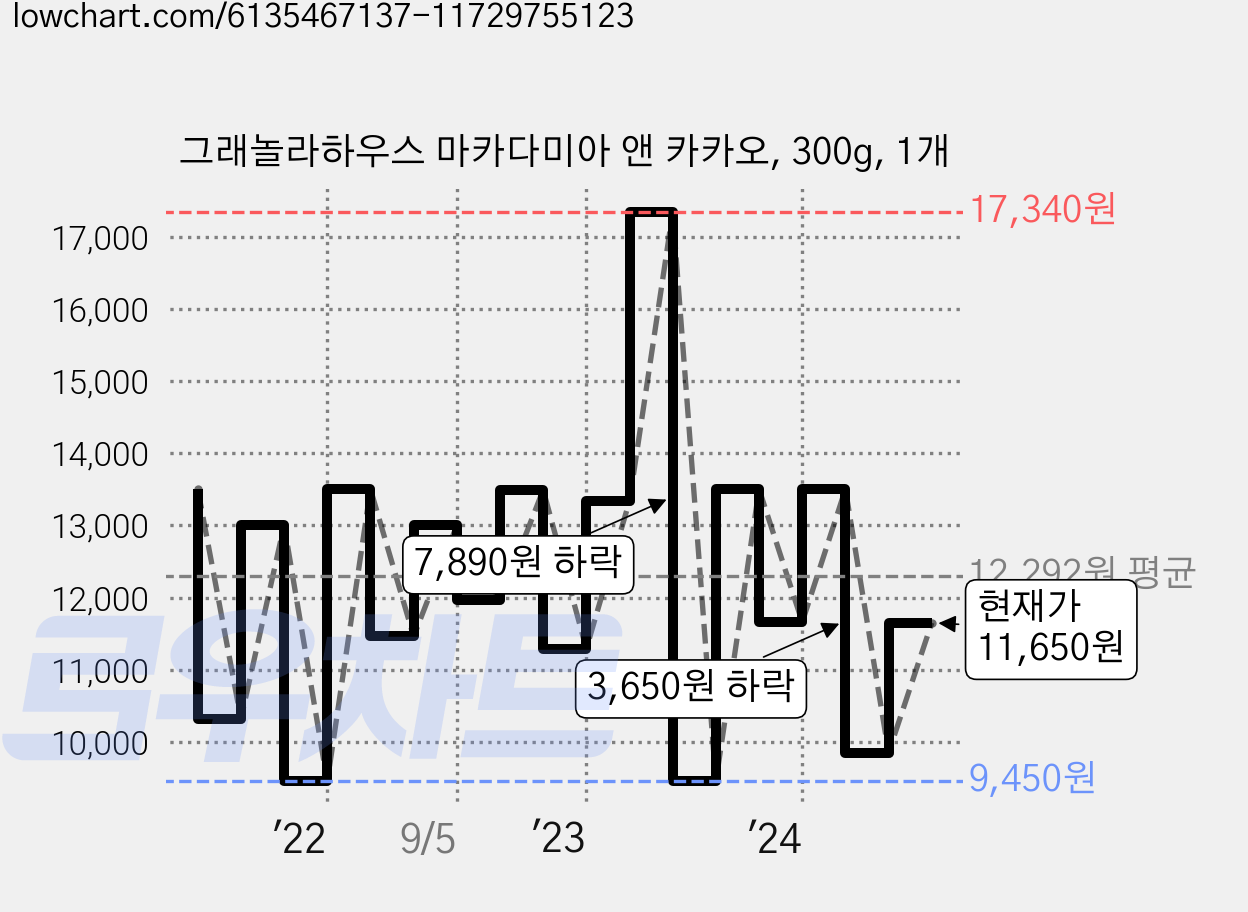 그래놀라하우스 마카다미아 앤 카카오, 300g, 1개 가격 변동 차트, 현재가 11,650원, 관측 최저가 8,240원
