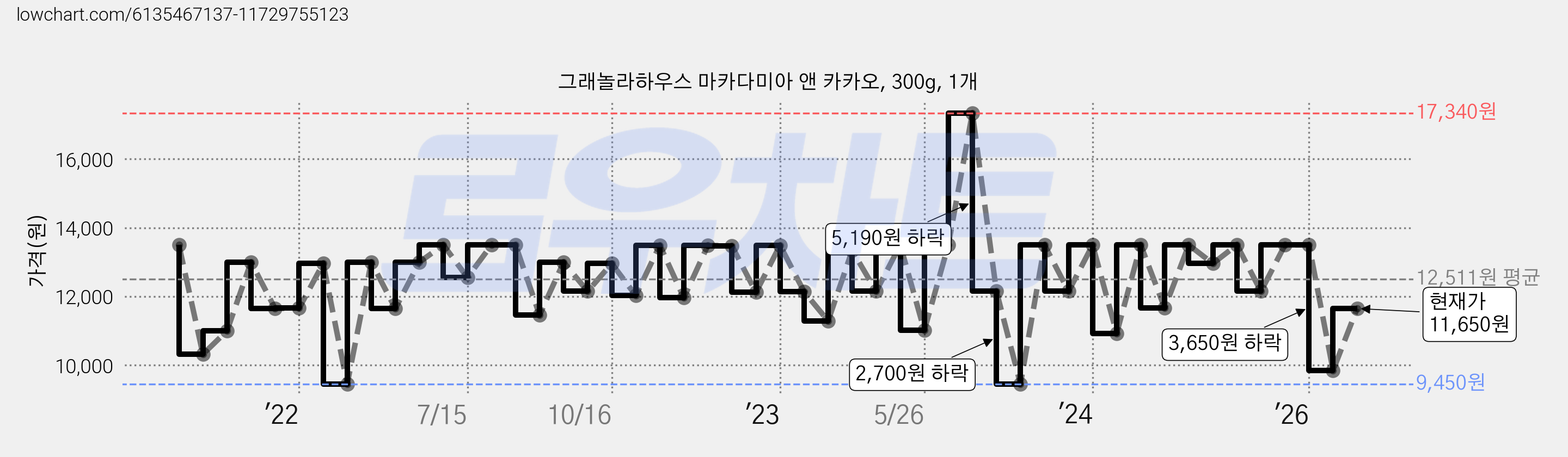 그래놀라하우스 마카다미아 앤 카카오, 300g, 1개 가격 변동 차트, 현재가 11,650원, 관측 최저가 8,240원