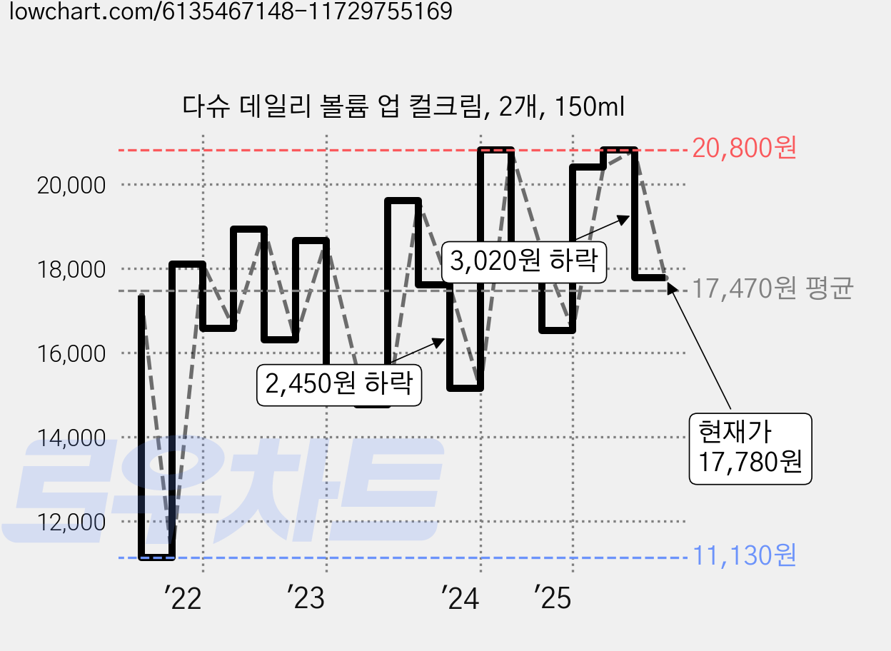 다슈 데일리 볼륨 업 컬크림, 2개, 150ml 가격 변동 차트, 현재가 17,780원, 관측 최저가 11,130원