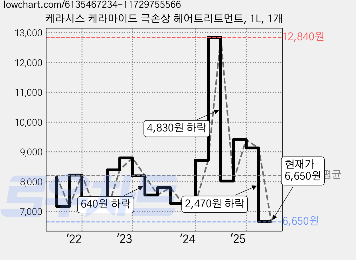 케라시스 케라마이드 극손상 헤어트리트먼트, 1L, 1개 가격 변동 차트, 현재가 6,650원, 관측 최저가 6,180원