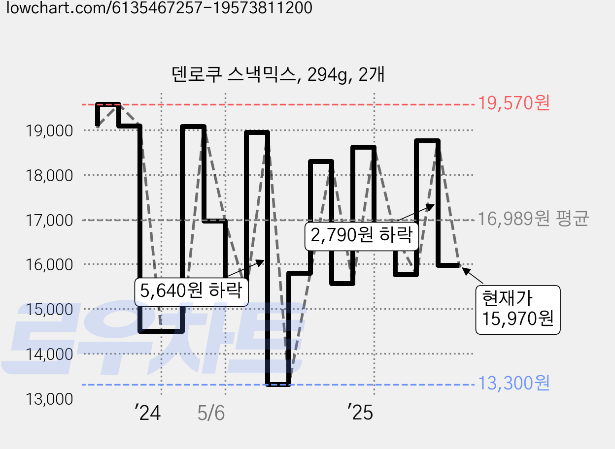 덴로쿠 스낵믹스, 294g, 2개 가격 변동 차트, 현재가 15,970원, 관측 최저가 13,300원