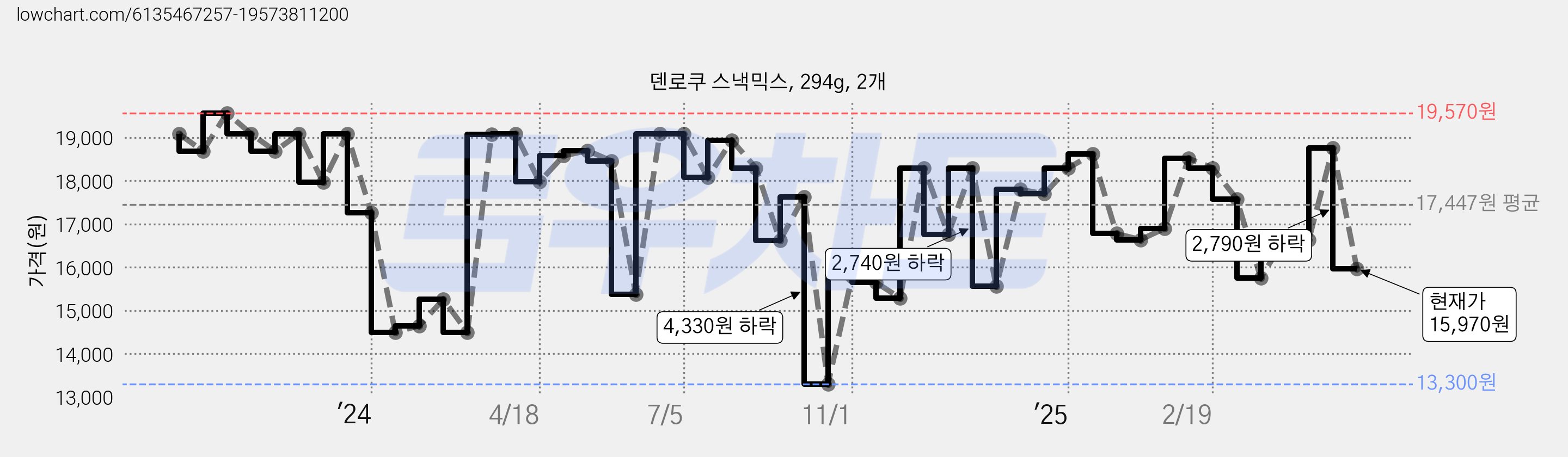 덴로쿠 스낵믹스, 294g, 2개 가격 변동 차트, 현재가 15,970원, 관측 최저가 13,300원