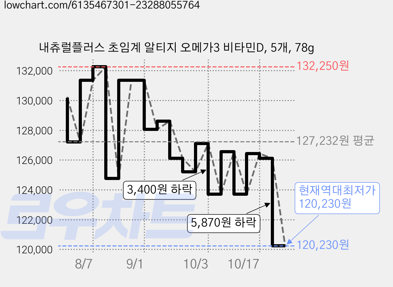 내츄럴플러스 초임계 알티지 오메가3 비타민D, 5개, 78g 가격 변동 차트, 현재가 120,230원, 역대최저가
