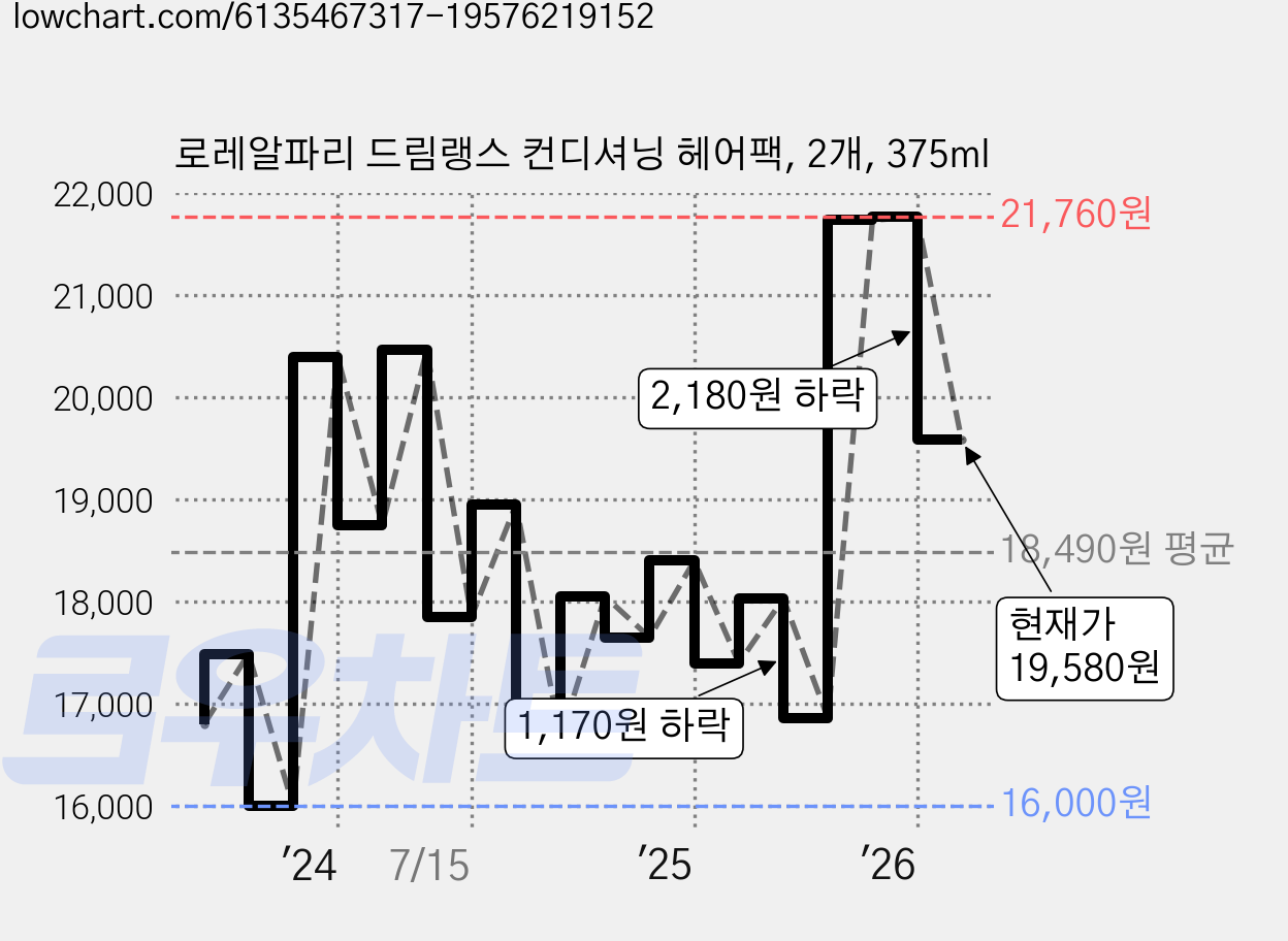 로레알파리 드림랭스 컨디셔닝 헤어팩, 2개, 375ml 가격 변동 차트, 현재가 20,470원, 관측 최저가 16,000원