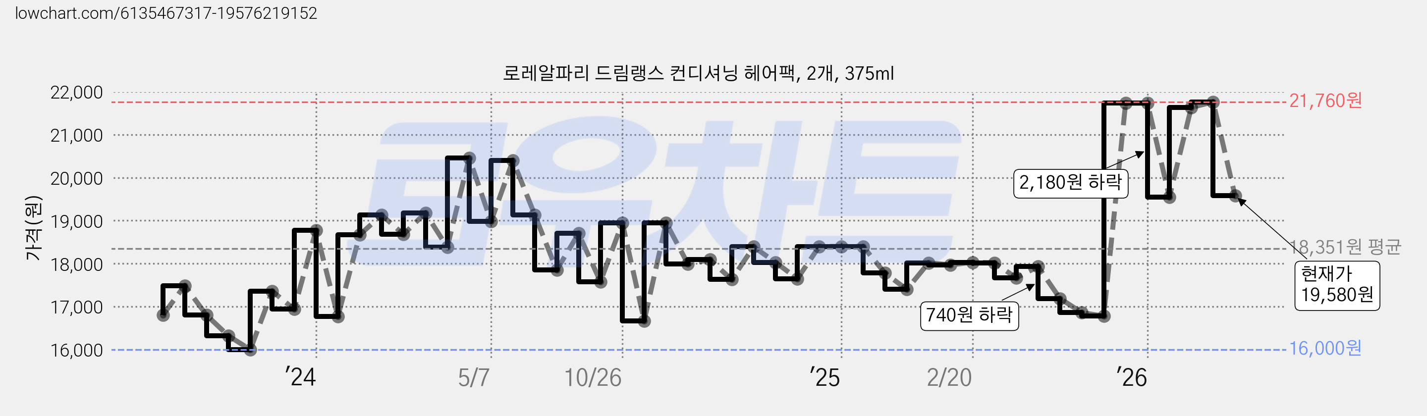 로레알파리 드림랭스 컨디셔닝 헤어팩, 2개, 375ml 가격 변동 차트, 현재가 20,470원, 관측 최저가 16,000원