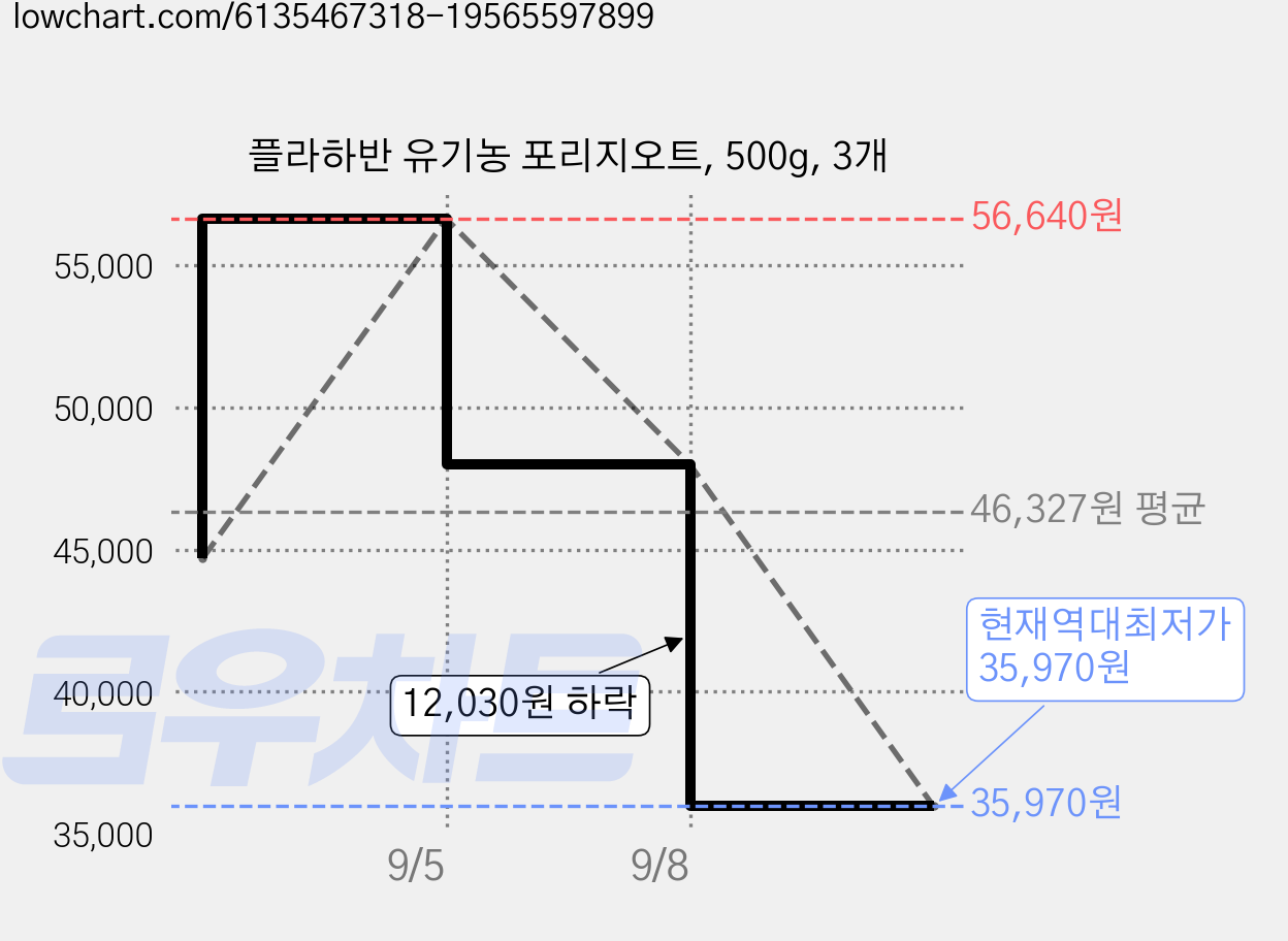플라하반 유기농 포리지오트, 500g, 3개 가격 변동 차트, 현재가 35,970원, 역대최저가