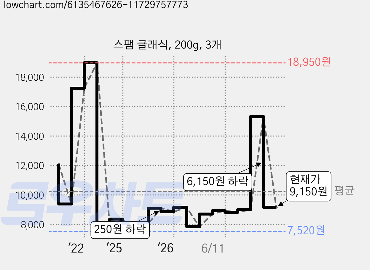 스팸 클래식, 200g, 3개 가격 변동 차트, 현재가 9,150원, 관측 최저가 7,200원