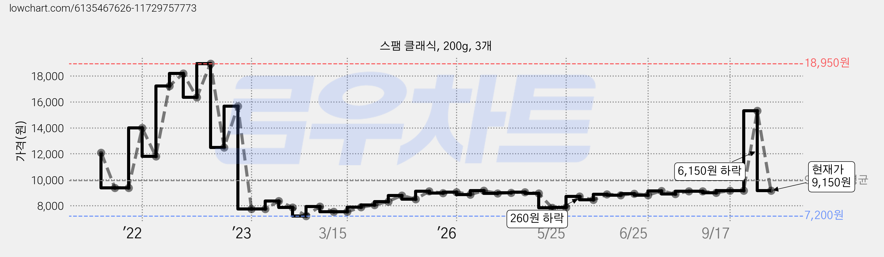 스팸 클래식, 200g, 3개 가격 변동 차트, 현재가 9,150원, 관측 최저가 7,200원