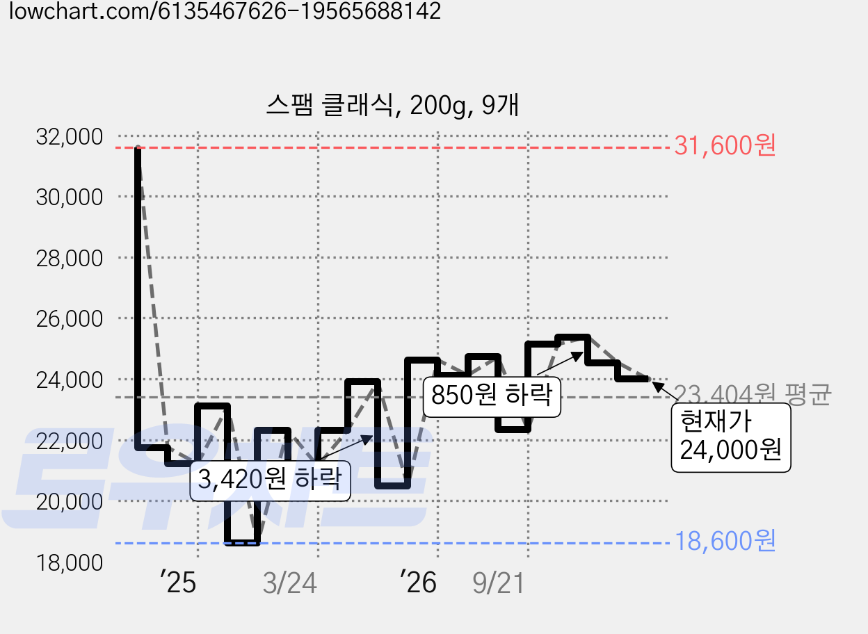 스팸 클래식, 200g, 9개 가격 변동 차트, 현재가 24,000원, 관측 최저가 18,600원