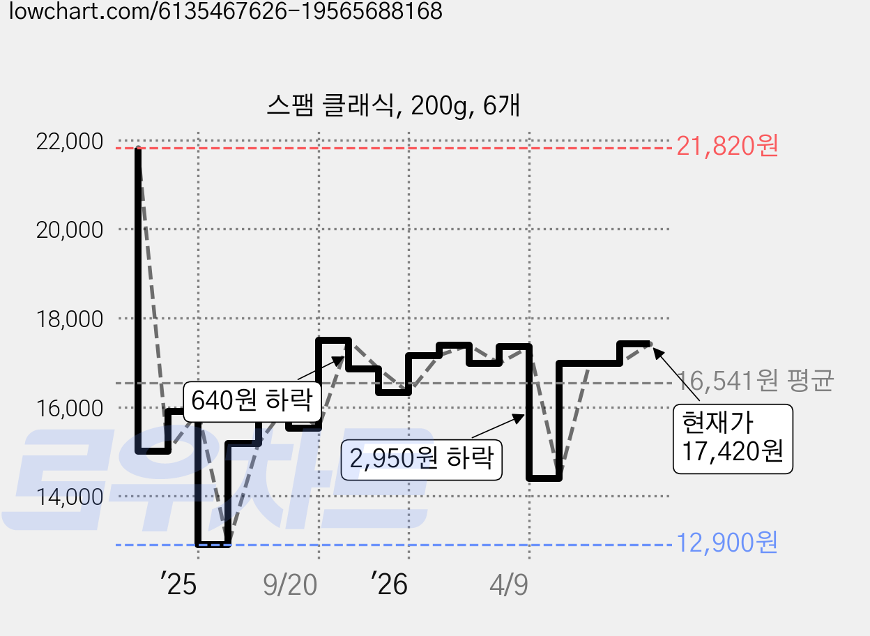 스팸 클래식, 200g, 6개 가격 변동 차트, 현재가 16,980원, 관측 최저가 12,900원