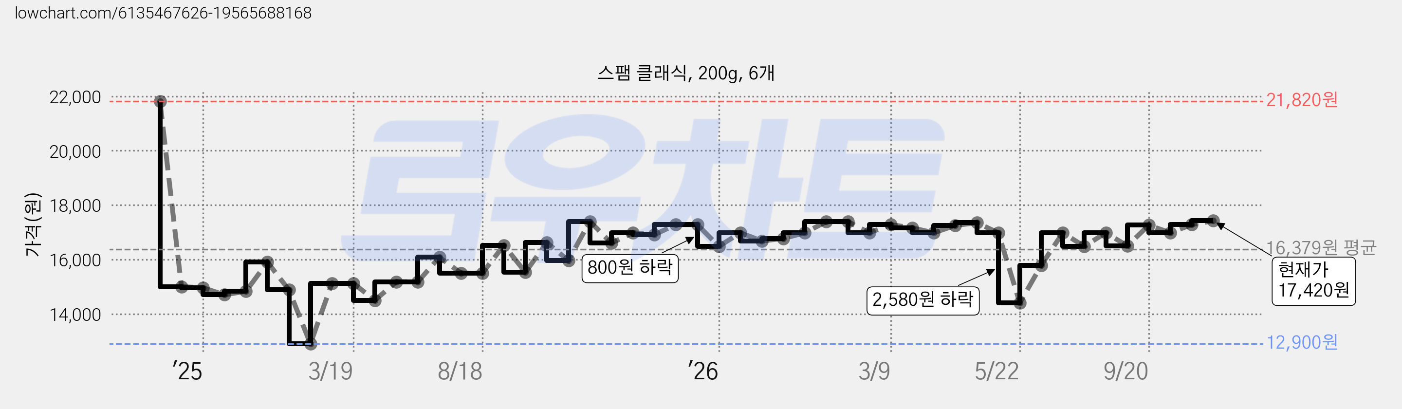 스팸 클래식, 200g, 6개 가격 변동 차트, 현재가 16,980원, 관측 최저가 12,900원