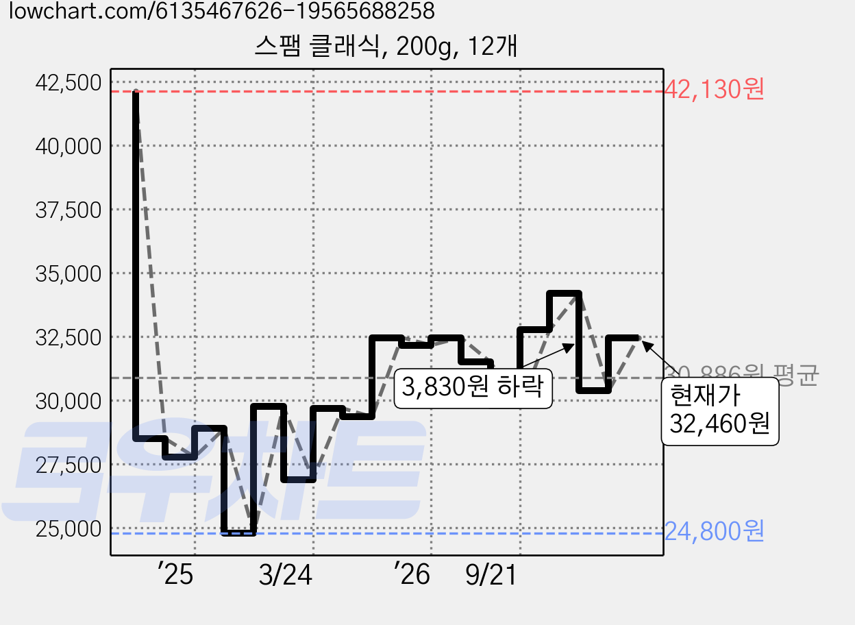 스팸 클래식, 200g, 12개 가격 변동 차트, 현재가 32,460원, 관측 최저가 24,800원