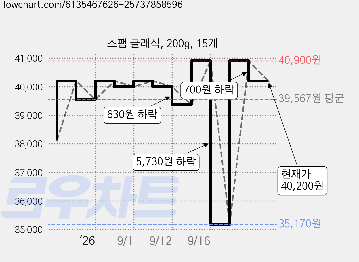 스팸 클래식, 200g, 15개 가격 변동 차트, 현재가 40,200원, 관측 최저가 35,170원