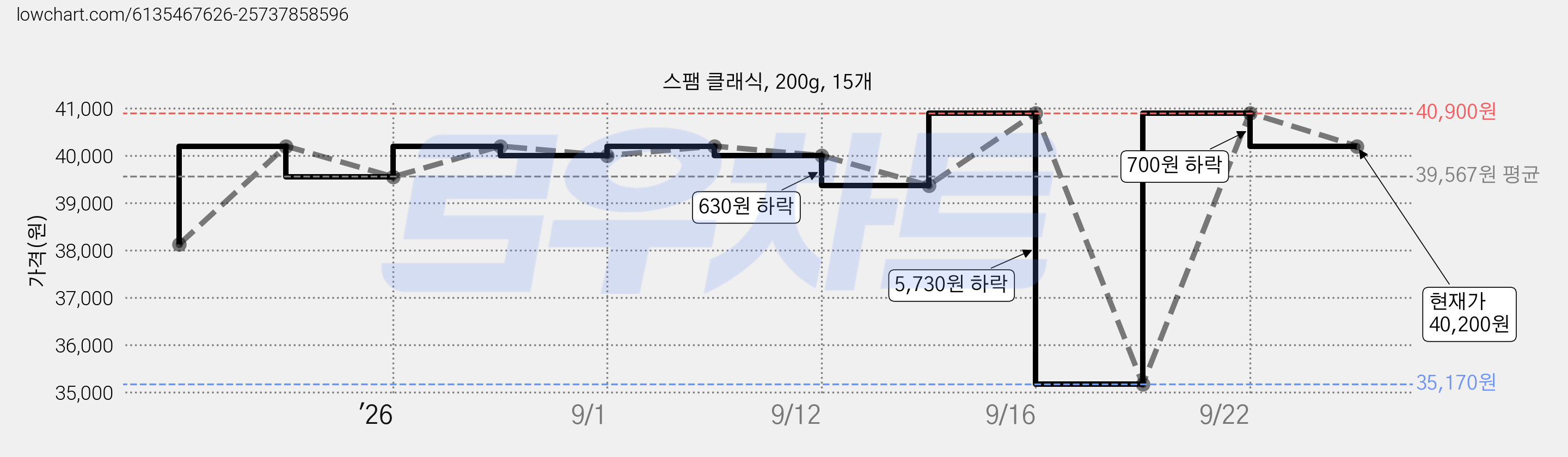 스팸 클래식, 200g, 15개 가격 변동 차트, 현재가 40,200원, 관측 최저가 35,170원