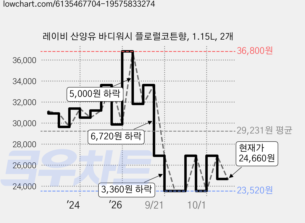 레이비 산양유 바디워시 플로럴코튼향, 1.15L, 2개 가격 변동 차트, 현재가 24,660원, 관측 최저가 22,380원