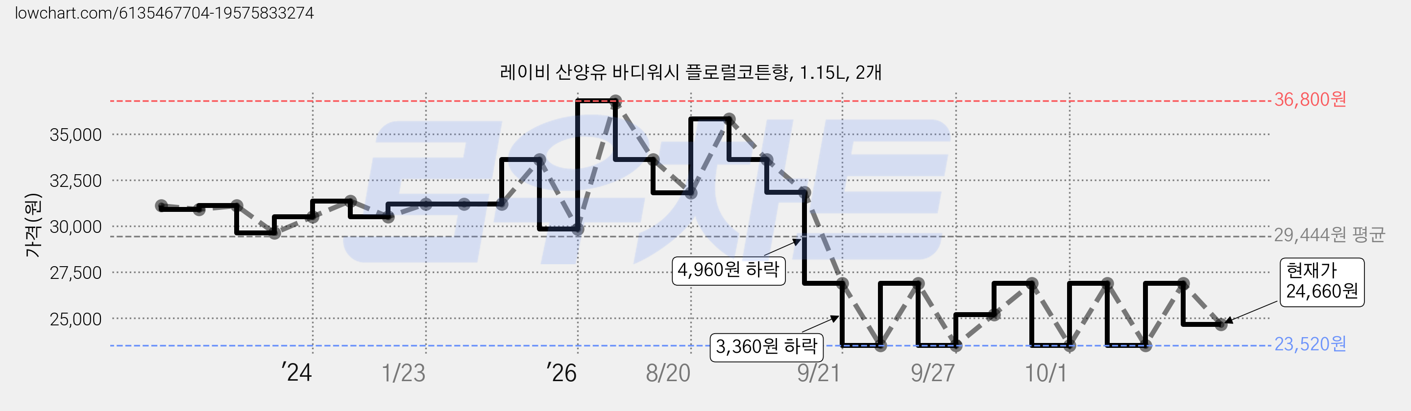 레이비 산양유 바디워시 플로럴코튼향, 1.15L, 2개 가격 변동 차트, 현재가 24,660원, 관측 최저가 22,380원