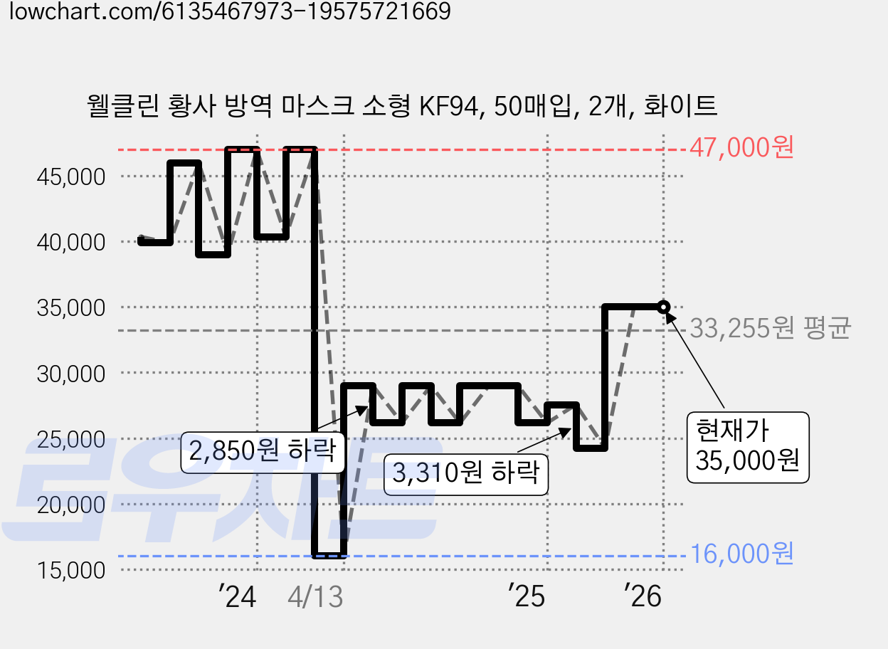 웰클린 황사 방역 마스크 소형 KF94, 50매입, 2개, 화이트 가격 변동 차트, 현재가 35,000원, 관측 최저가 16,000원