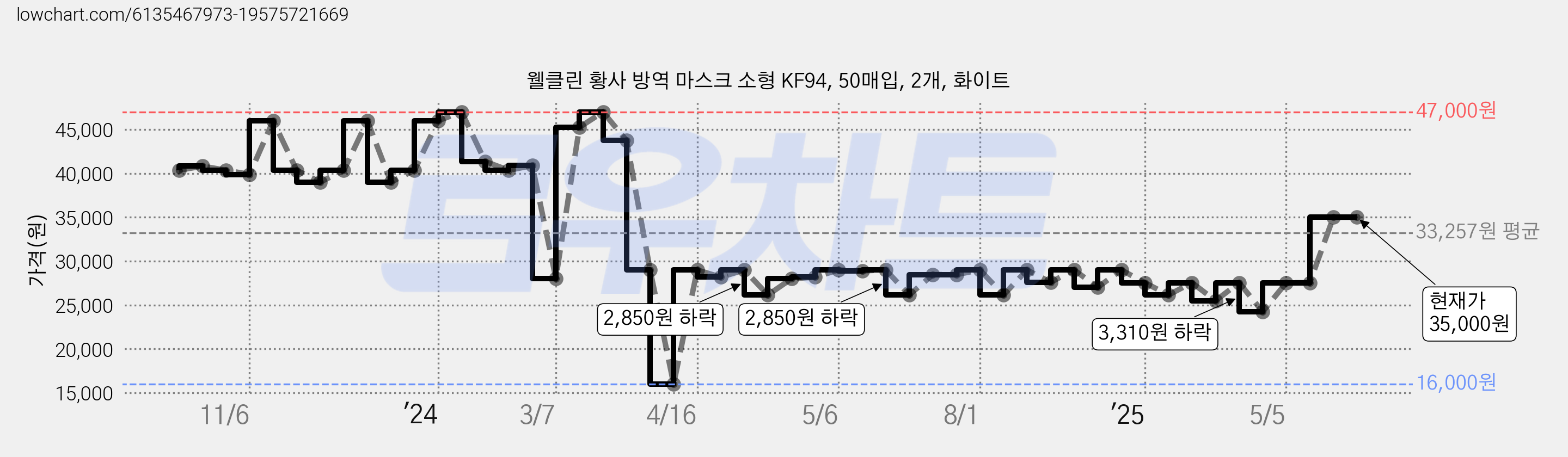 웰클린 황사 방역 마스크 소형 KF94, 50매입, 2개, 화이트 가격 변동 차트, 현재가 35,000원, 관측 최저가 16,000원