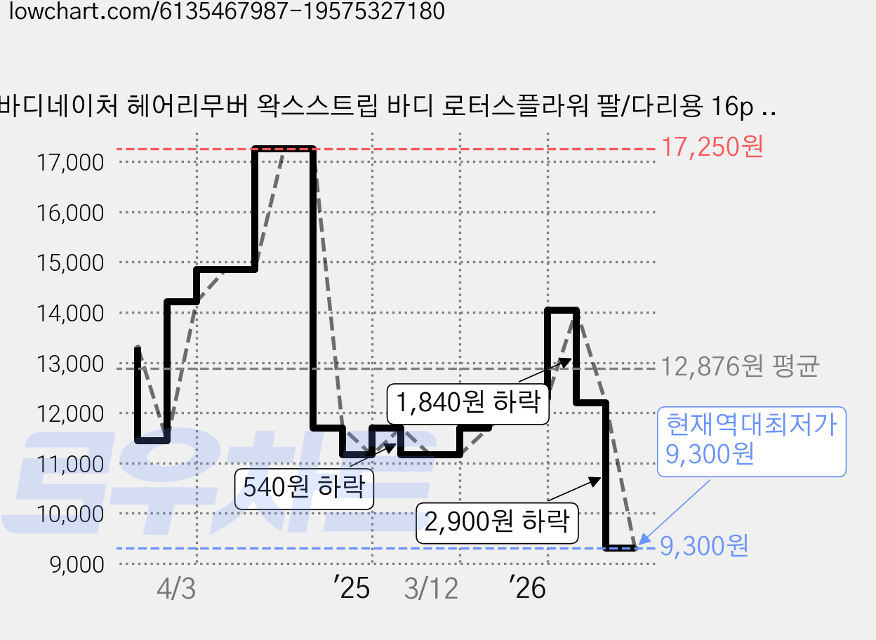 바디네이처 헤어리무버 왁스스트립 바디 로터스플라워 팔/다리용 16p + 티슈 2p, 2개 가격 변동 차트, 현재가 9,300원, 역대최저가