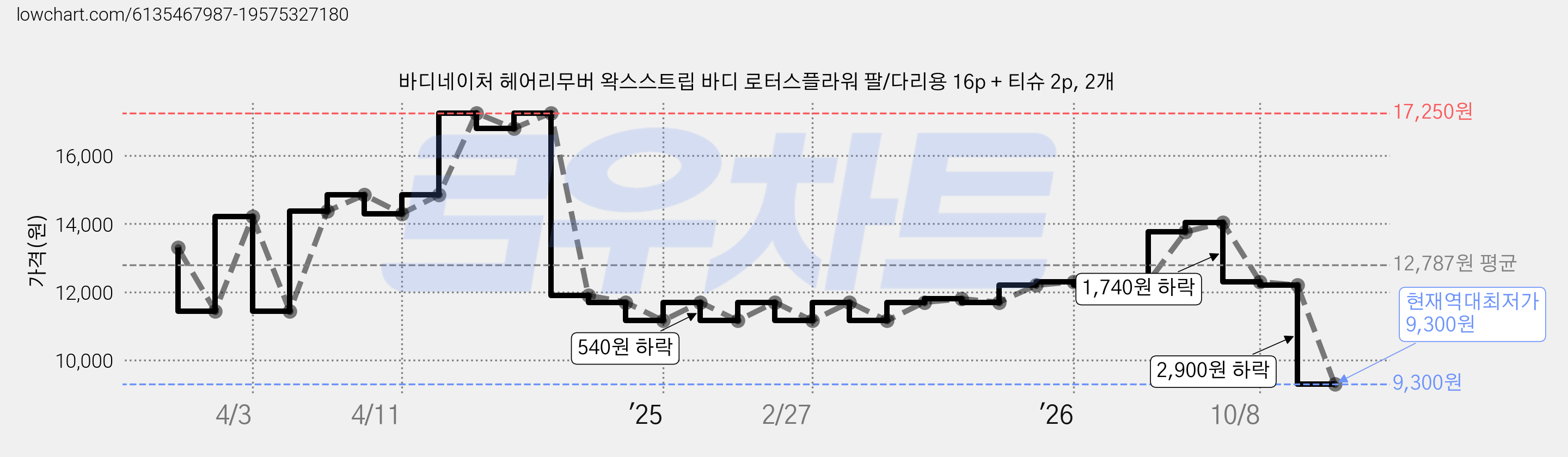 바디네이처 헤어리무버 왁스스트립 바디 로터스플라워 팔/다리용 16p + 티슈 2p, 2개 가격 변동 차트, 현재가 9,300원, 역대최저가