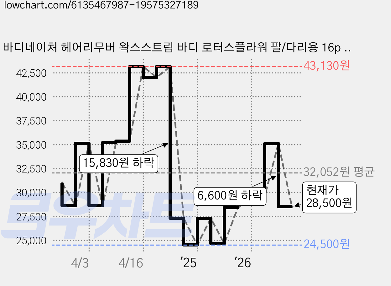 바디네이처 헤어리무버 왁스스트립 바디 로터스플라워 팔/다리용 16p + 티슈 2p, 5개 가격 변동 차트, 현재가 28,500원, 관측 최저가 24,500원