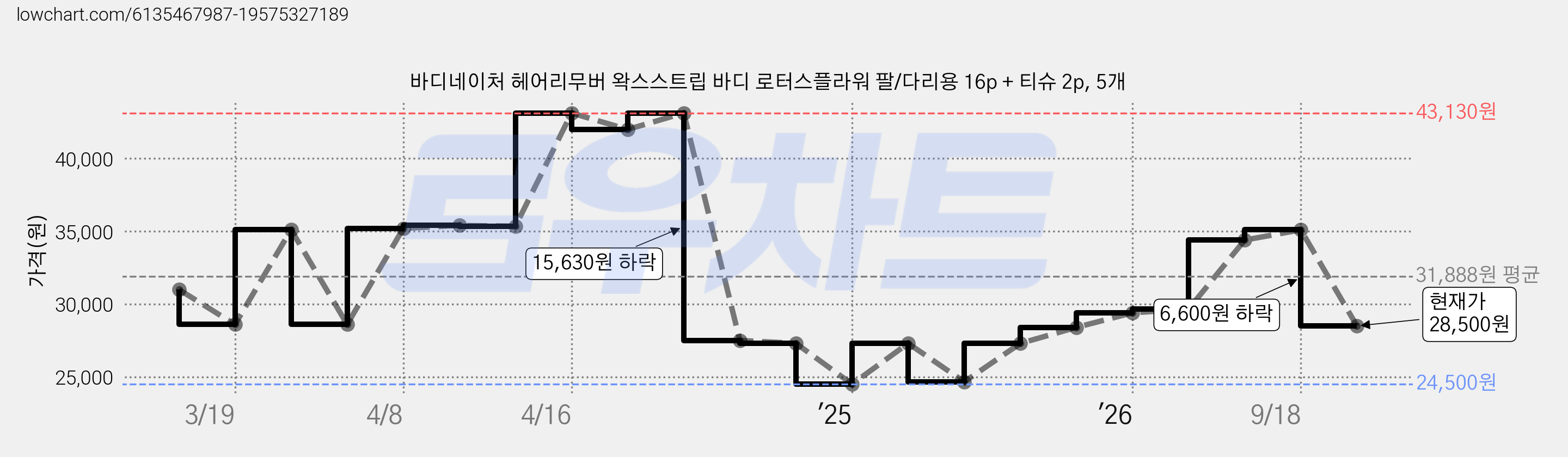 바디네이처 헤어리무버 왁스스트립 바디 로터스플라워 팔/다리용 16p + 티슈 2p, 5개 가격 변동 차트, 현재가 28,500원, 관측 최저가 24,500원