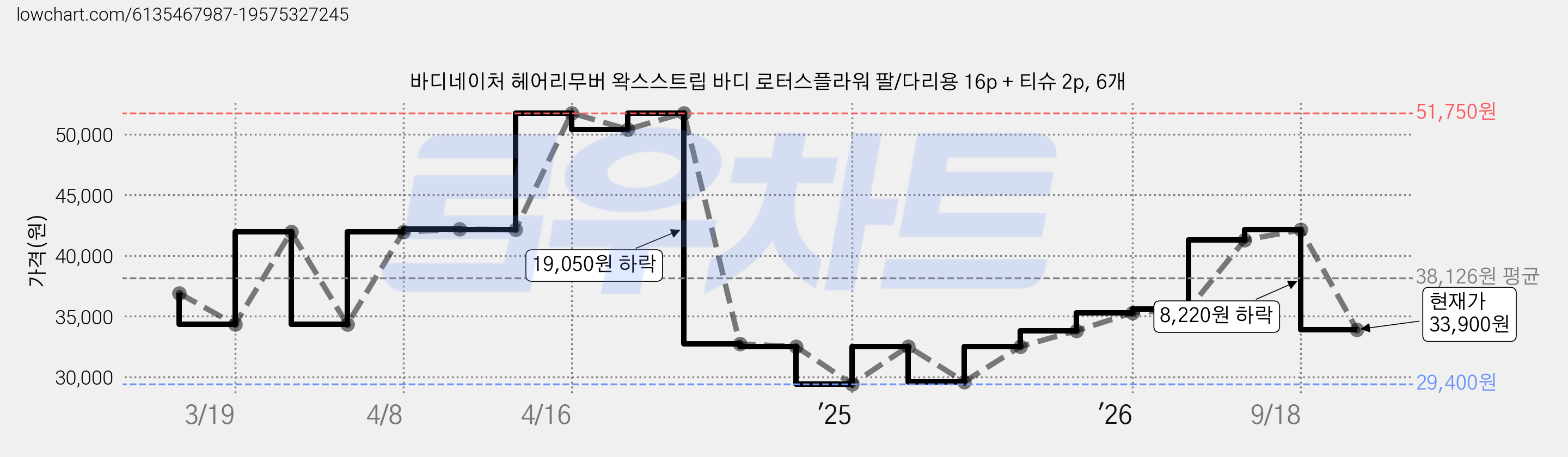 바디네이처 헤어리무버 왁스스트립 바디 로터스플라워 팔/다리용 16p + 티슈 2p, 6개 가격 변동 차트, 현재가 33,900원, 관측 최저가 29,400원