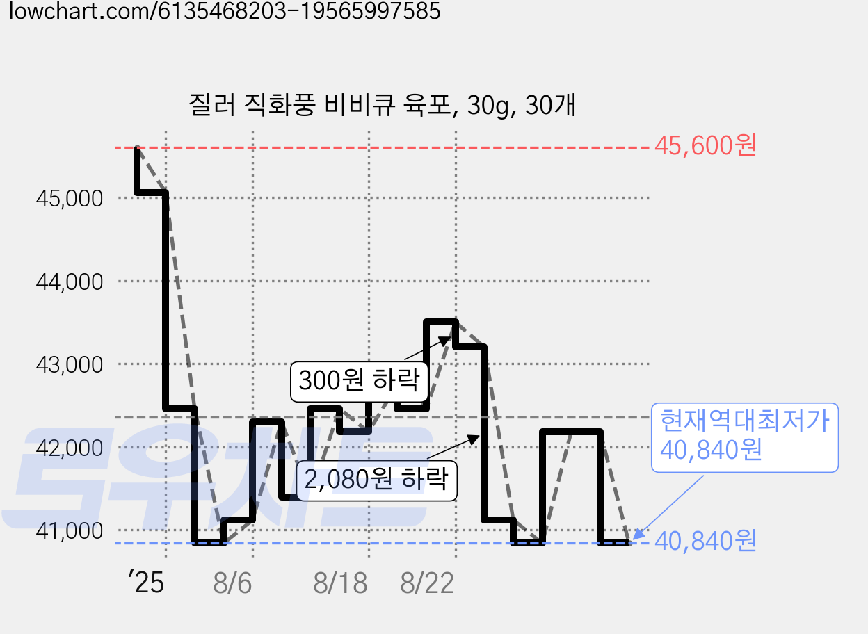질러 직화풍 비비큐 육포, 30g, 30개 가격 변동 차트, 현재가 40,840원, 역대최저가