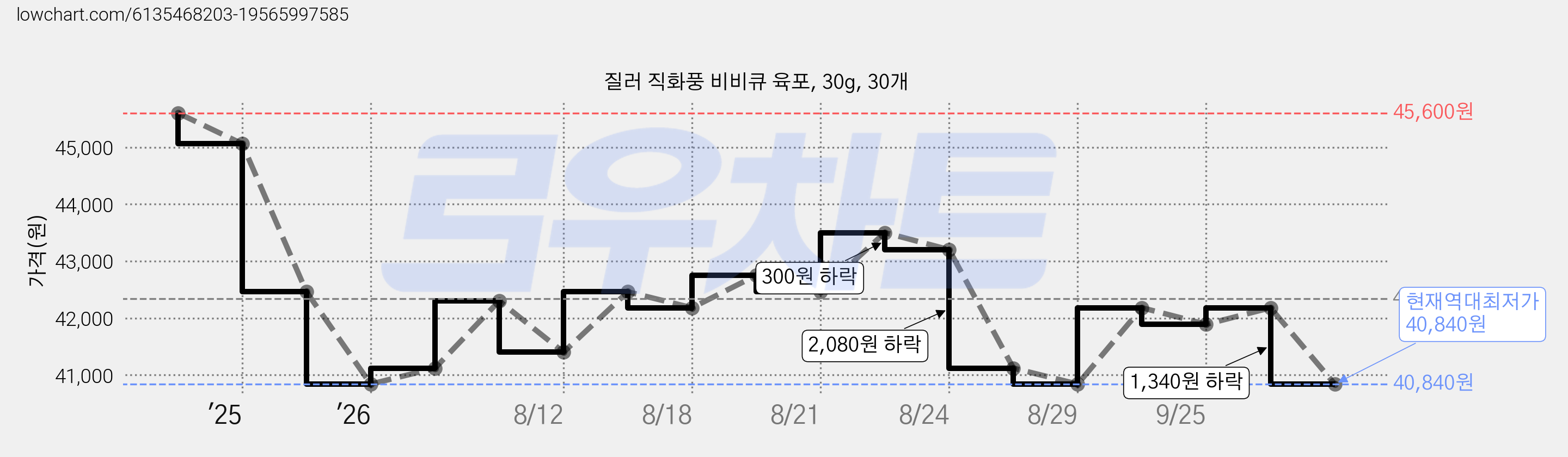 질러 직화풍 비비큐 육포, 30g, 30개 가격 변동 차트, 현재가 40,840원, 역대최저가