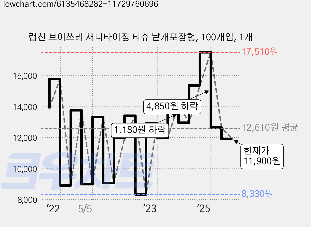 랩신 브이쓰리 새니타이징 티슈 낱개포장형, 100개입, 1개 가격 변동 차트, 현재가 11,900원, 관측 최저가 8,330원