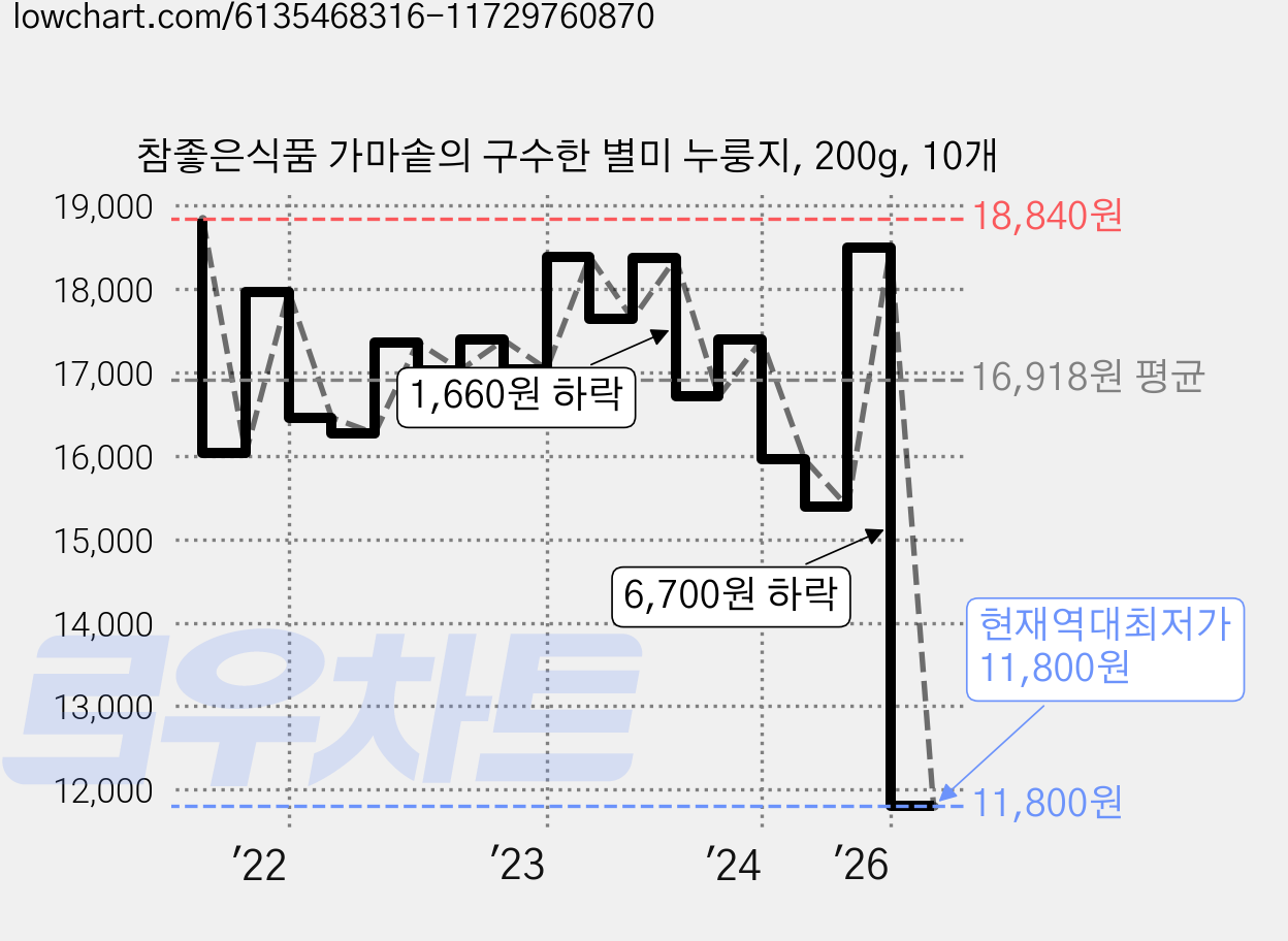 참좋은식품 가마솥의 구수한 별미 누룽지, 200g, 10개 가격 변동 차트, 현재가 11,800원, 역대최저가