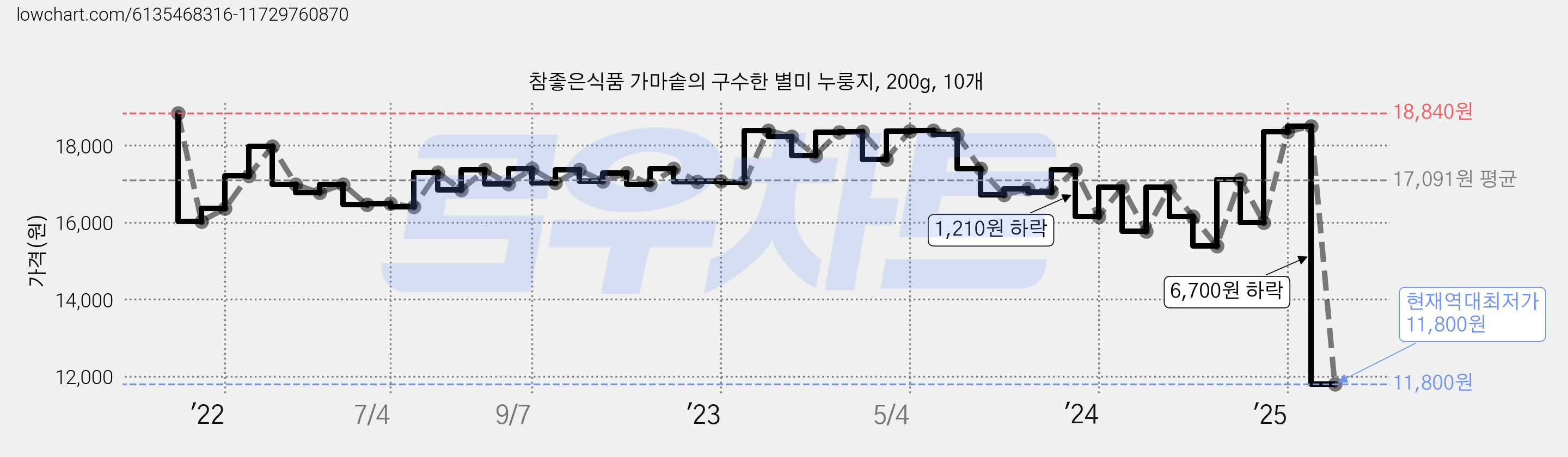 참좋은식품 가마솥의 구수한 별미 누룽지, 200g, 10개 가격 변동 차트, 현재가 11,800원, 역대최저가